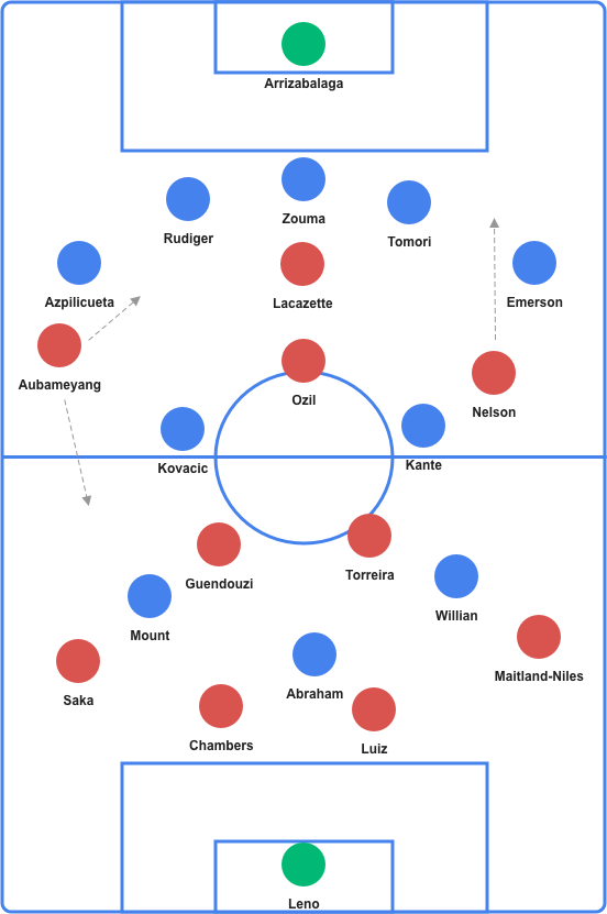 Formations for Arsenal vs. Chelsea