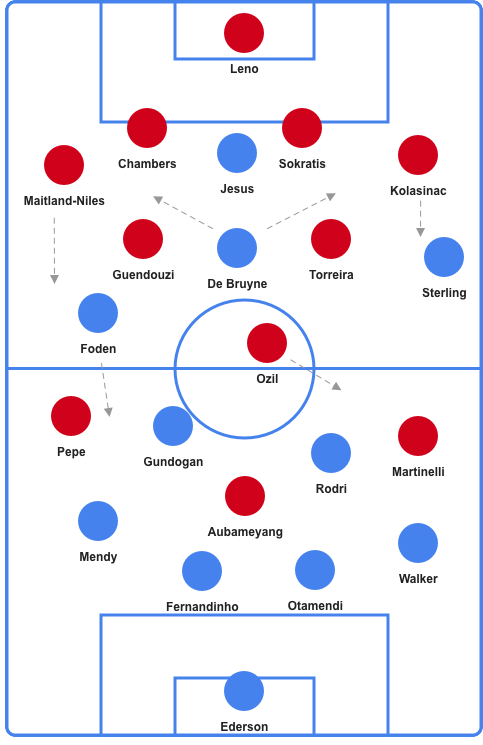 Formations for Arsenal vs. Manchester City