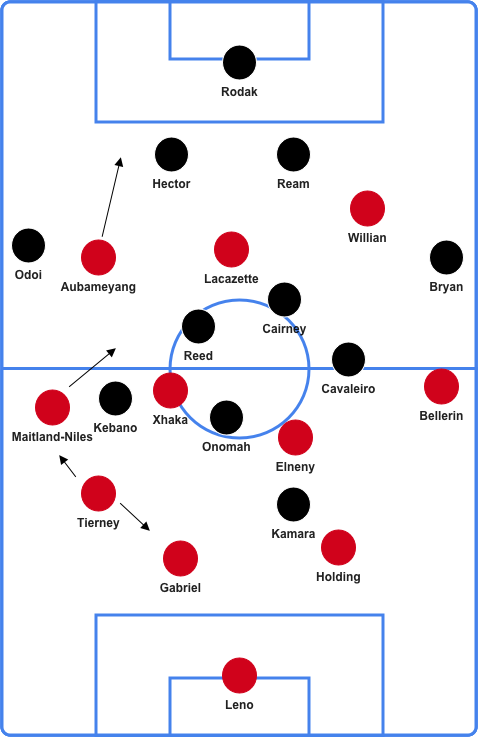 Formations for Arsenal vs. Chelsea